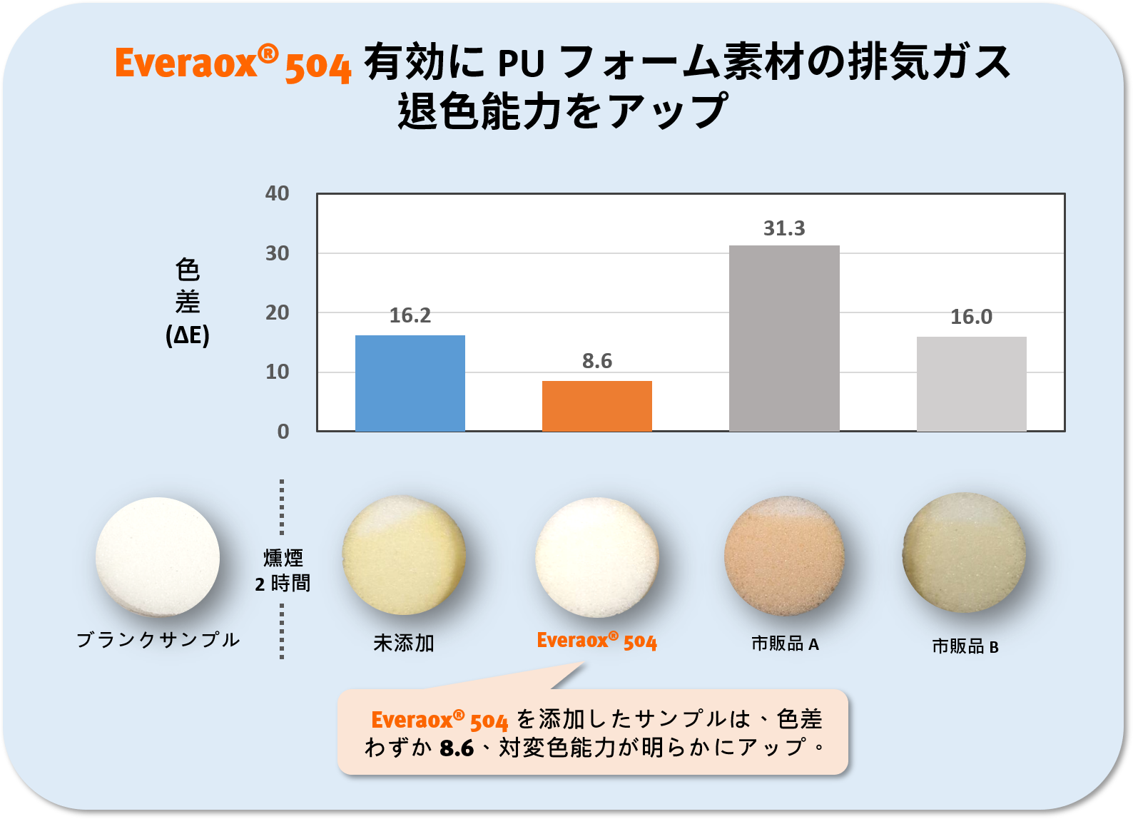 ポリウレタン退色(Gas Fading)のソリューション